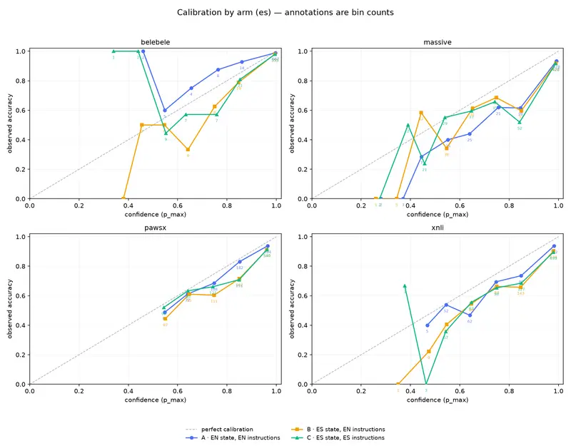 Calibration by arm