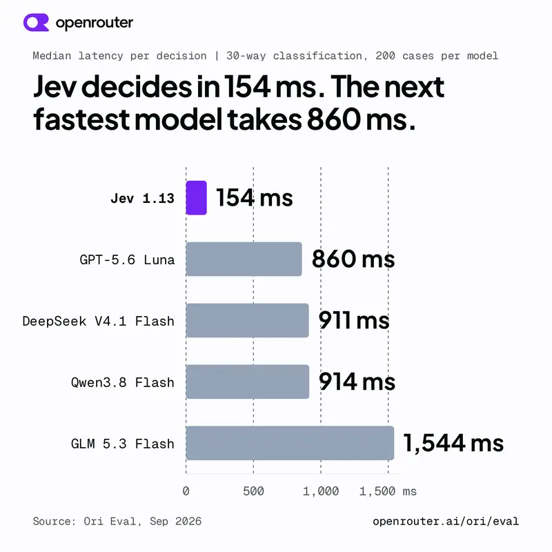 Bar chart of median latency per model. Jev 154 ms, GPT-5.6 Luna 860 ms, DeepSeek V4.1 Flash 911 ms, Qwen3.8 Flash 914 ms, GLM 5.3 Flash 1544 ms.